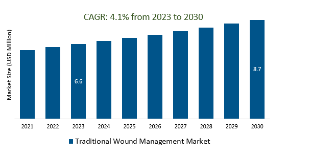 Traditional Wound Management Market 2023-2030	